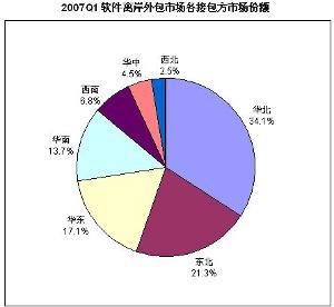 軟件開發(fā)外包 優(yōu)勢、流程與注意事項